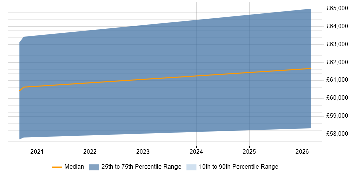 Salary distribution trend for remote CUDA Engineer job vacancies