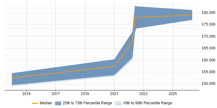 Salary distribution trend for remote Customer Analytics Manager job vacancies