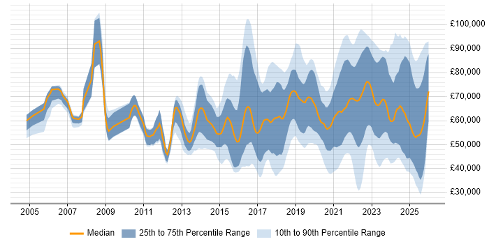 Salary distribution trend for jobs with remote/hybrid work options citing Customer Engagement