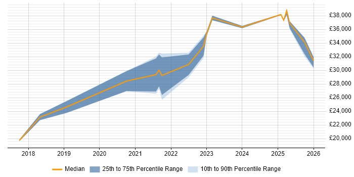 Salary distribution trend for remote Customer Executive job vacancies