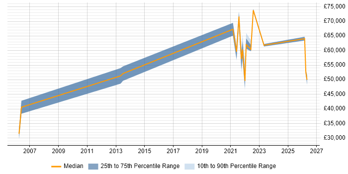 Salary distribution trend for remote Customer Experience Manager job vacancies