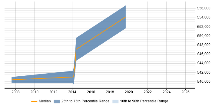 Salary distribution trend for remote Customer-Facing Project Manager job vacancies