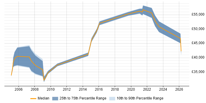 Salary distribution trend for remote Customer Relationship Manager job vacancies