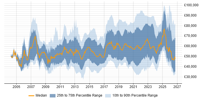 Salary distribution trend for jobs with remote/hybrid work options citing Customer Requirements