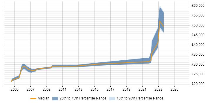 Salary distribution trend for remote Customer Service Engineer job vacancies