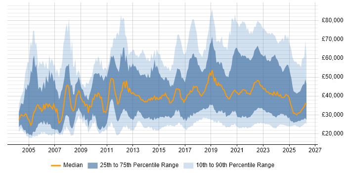 Salary distribution trend for jobs with remote/hybrid work options citing Customer Service