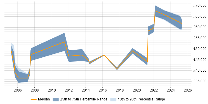 Salary distribution trend for remote Customer Services Manager job vacancies Salary distribution trend for remote Customer Services Manager job vacancies