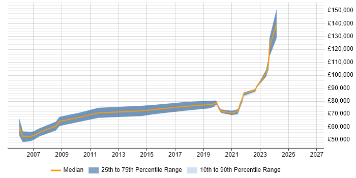 Salary distribution trend for remote Customer Solutions Architect job vacancies
