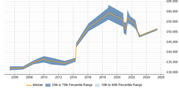 Salary distribution trend for remote Customer Support Manager job vacancies