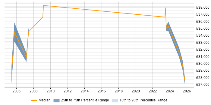 Salary distribution trend for remote Customer Support Specialist job vacancies