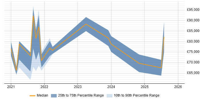 Salary distribution trend for jobs with remote/hybrid work options citing Cutover Planning