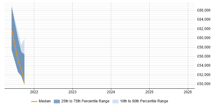 Salary distribution trend for remote Cyber Defence Analyst job vacancies