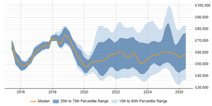 Salary distribution trend for jobs with remote/hybrid work options citing Cyber Essentials