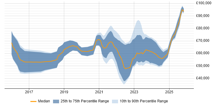 Salary distribution trend for jobs with remote/hybrid work options citing Cyber Intelligence