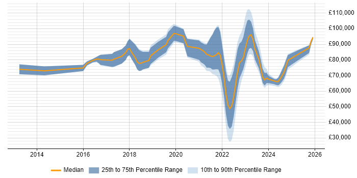 Salary distribution trend for remote Cybersecurity Architect job vacancies