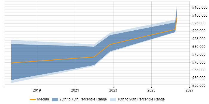 Salary distribution trend for remote Cyber Security Incident Manager job vacancies