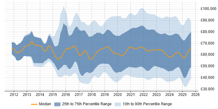Salary distribution trend for jobs with remote work options citing Cybersecurity