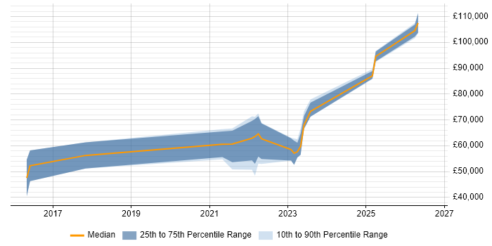 Salary distribution trend for jobs with remote/hybrid work options citing Cyber Threat Analysis