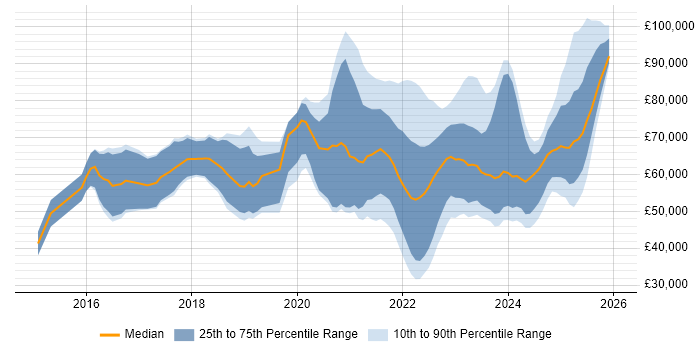 Salary distribution trend for jobs with remote/hybrid work options citing Cyber Threat Intelligence