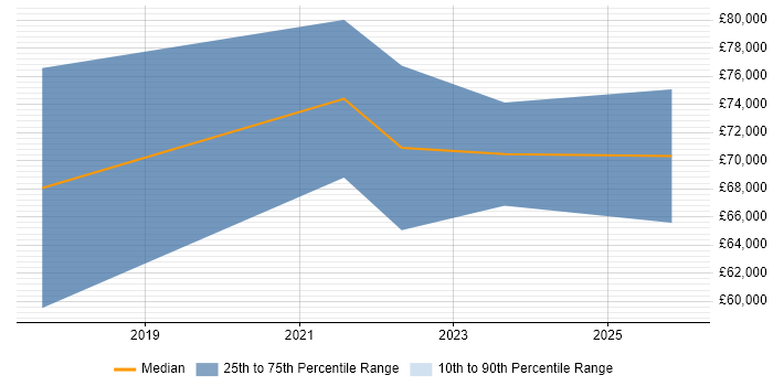 Salary distribution trend for remote Cyber Threat Manager job vacancies