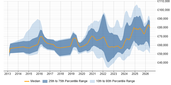 Salary distribution trend for jobs with remote/hybrid work options citing Cyber Threat