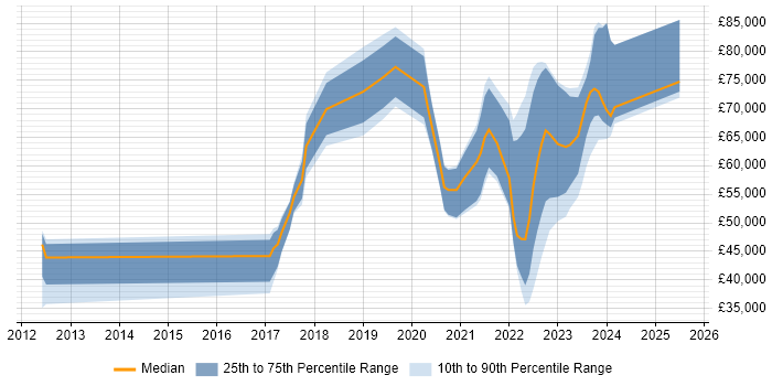 Salary distribution trend for jobs with remote work options citing Cybercrime