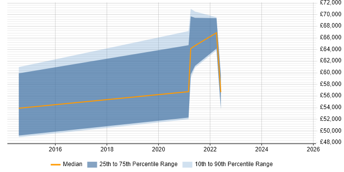 Salary distribution trend for jobs with remote work options citing Cypher