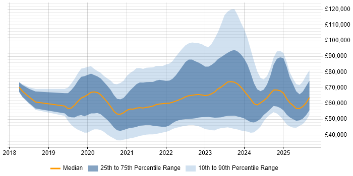 Salary distribution trend for jobs with remote work options citing Cypress.io Salary distribution trend for jobs with remote work options citing Cypress.io