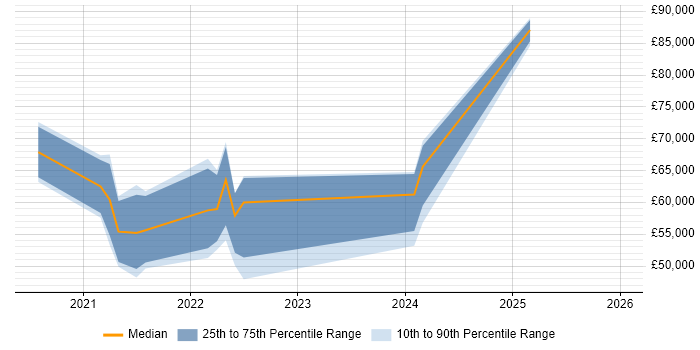 Salary distribution trend for jobs with remote/hybrid work options citing Dask