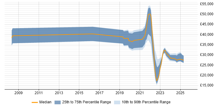 Salary distribution trend for remote Data Administrator job vacancies