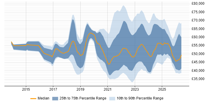 Salary distribution trend for jobs with remote/hybrid work options citing Data Analysis Expressions