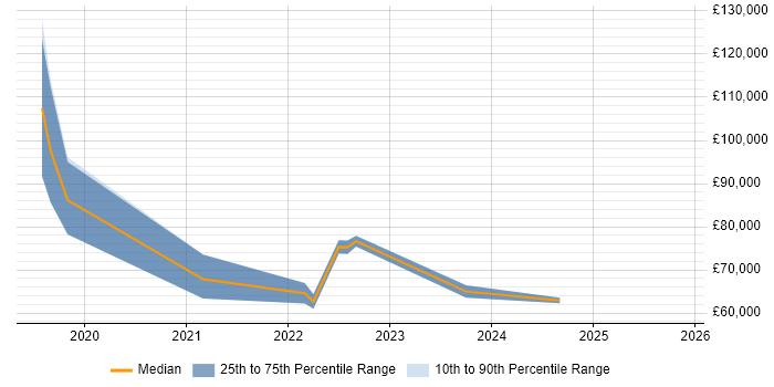 Salary distribution trend for remote Data Analysis Manager job vacancies