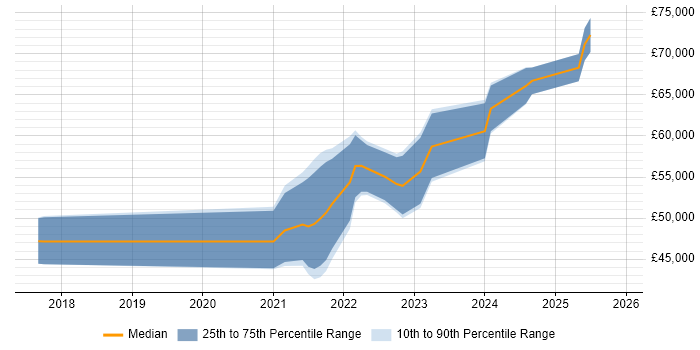 Salary distribution trend for remote Data Analytics Analyst job vacancies