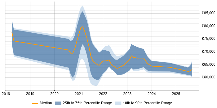 Salary distribution trend for remote Data Analytics Engineer job vacancies