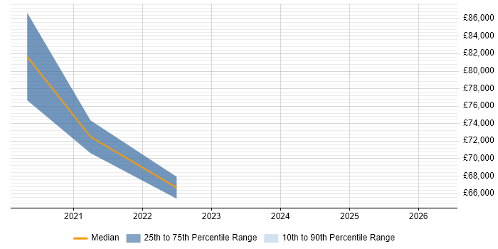 Salary distribution trend for remote Data Analytics Scientist job vacancies