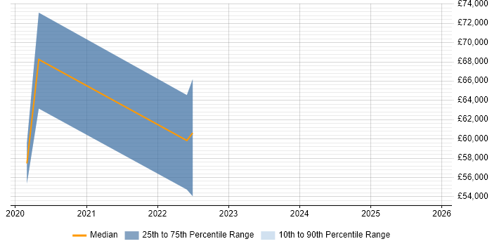 Salary distribution trend for remote Data Analytics Specialist job vacancies