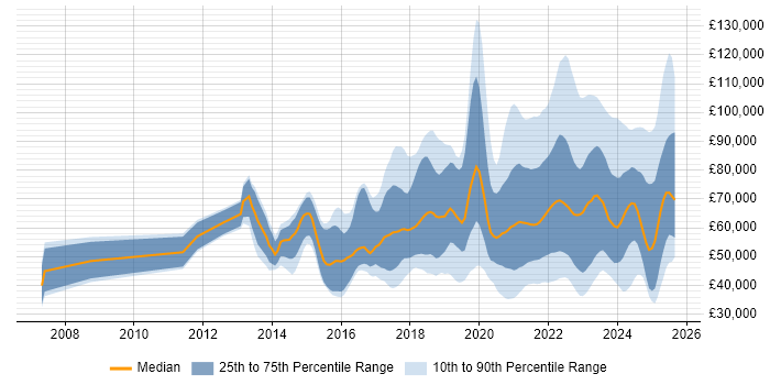 Salary distribution trend for jobs with remote work options citing Data Analytics