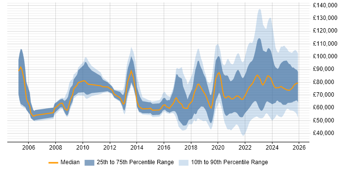 Salary distribution trend for jobs with remote/hybrid work options citing Data Architecture