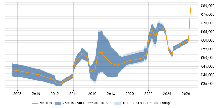 Salary distribution trend for remote Data Centre Engineer job vacancies