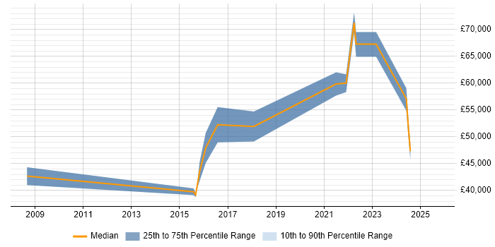 Salary distribution trend for remote Data Centre Infrastructure Engineer job vacancies Salary distribution trend for remote Data Centre Infrastructure Engineer job vacancies