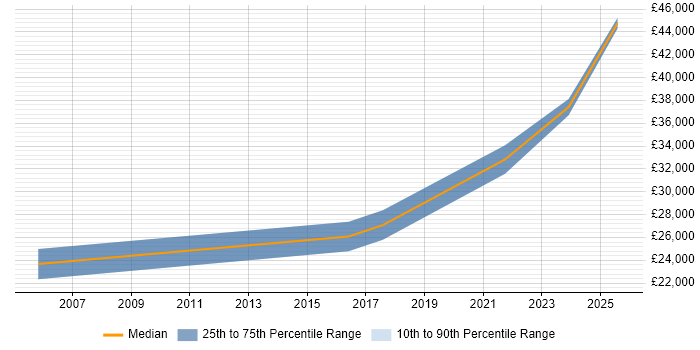 Salary distribution trend for remote Data Centre Technician job vacancies