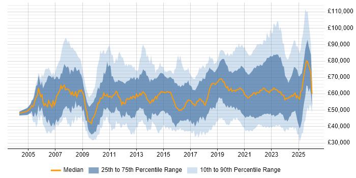 Salary distribution trend for jobs with remote/hybrid work options citing Data Centre
