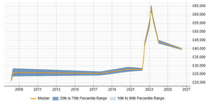 Salary distribution trend for remote Data Coordinator job vacancies