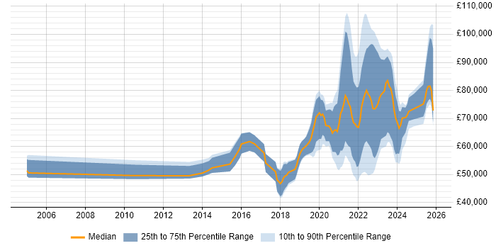 Salary distribution trend for jobs with remote/hybrid work options citing Data Design