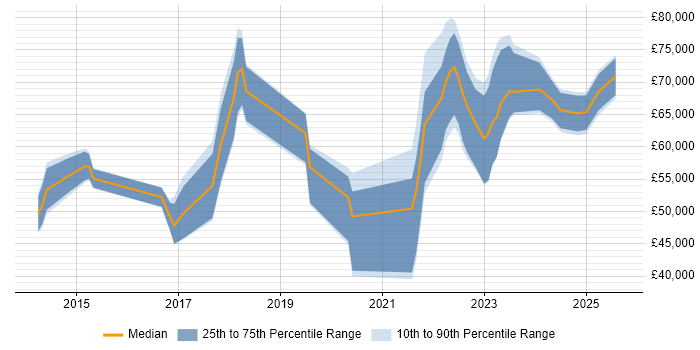Salary distribution trend for jobs with remote work options citing Data Discovery