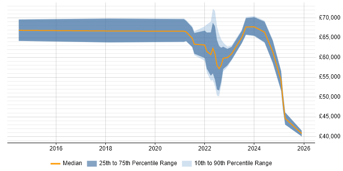 Salary distribution trend for jobs with remote/hybrid work options citing Data-Driven Marketing