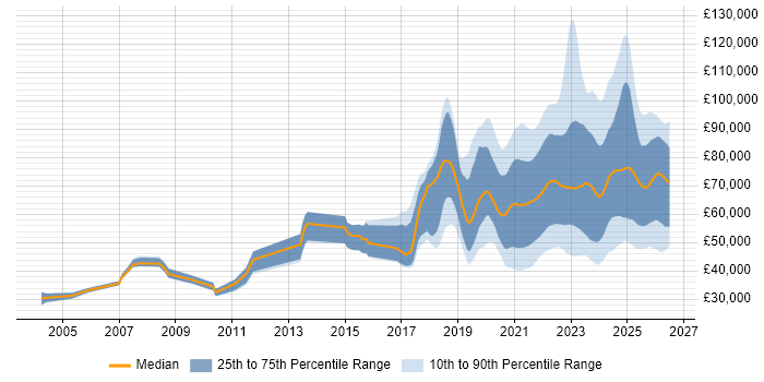 Salary distribution trend for remote Data Engineer job vacancies