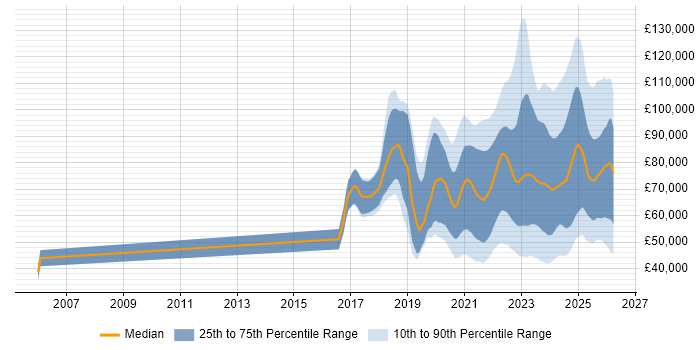 Salary distribution trend for jobs with remote/hybrid work options citing Data Engineering