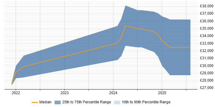 Salary distribution trend for remote Data Entry Analyst job vacancies