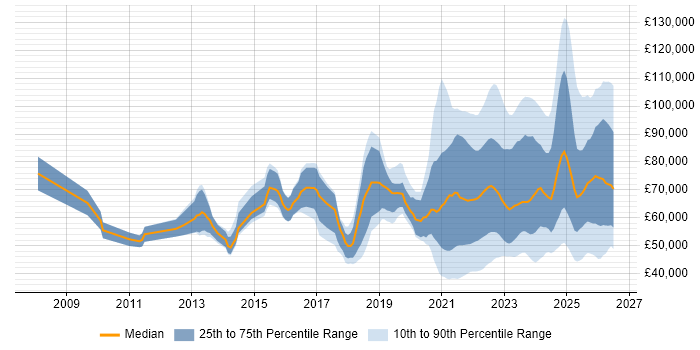 Salary distribution trend for jobs with remote/hybrid work options citing Data Governance